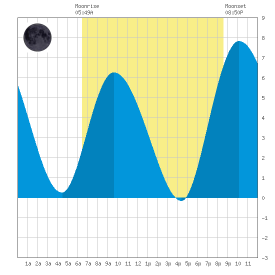 Ceylon tide chart for Friday, July 5, 2024
