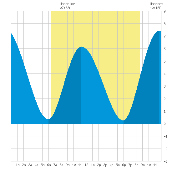Ceylon tide chart for Sunday, July 7, 2024