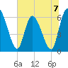 Ceylon tide chart for Sunday, July 7, 2024
