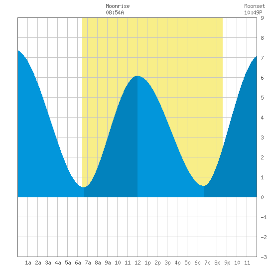 Ceylon tide chart for Monday, July 8, 2024
