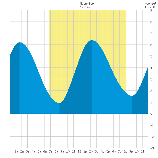 Ceylon tide chart for Saturday, August 10, 2024