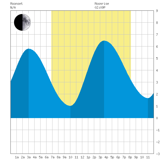Ceylon tide chart for Monday, August 12, 2024