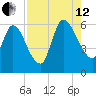 Ceylon tide chart for Monday, August 12, 2024