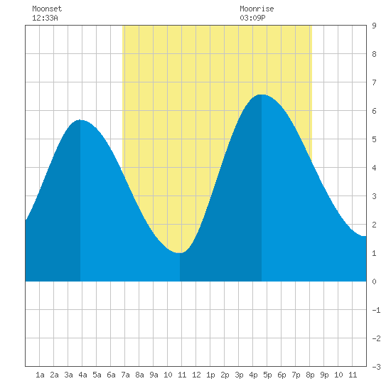 Ceylon tide chart for Tuesday, August 13, 2024
