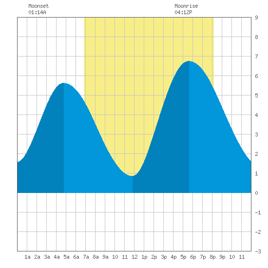 Ceylon tide chart for Wednesday, August 14, 2024