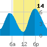 Ceylon tide chart for Wednesday, August 14, 2024