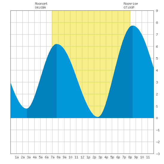 Ceylon tide chart for Saturday, August 17, 2024
