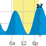 Ceylon tide chart for Saturday, August 17, 2024