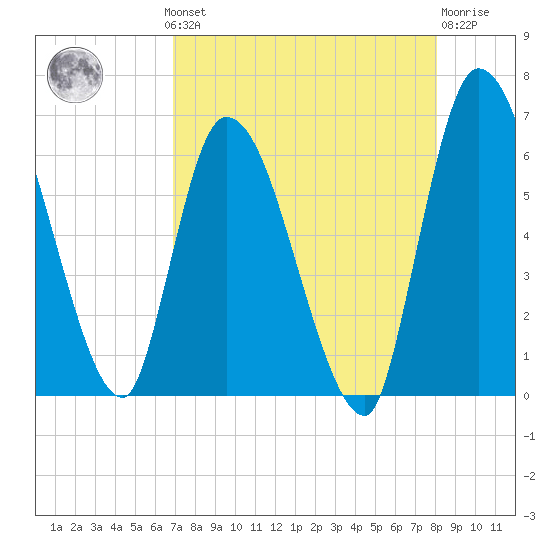 Ceylon tide chart for Monday, August 19, 2024