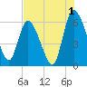 Ceylon tide chart for Thursday, August 1, 2024