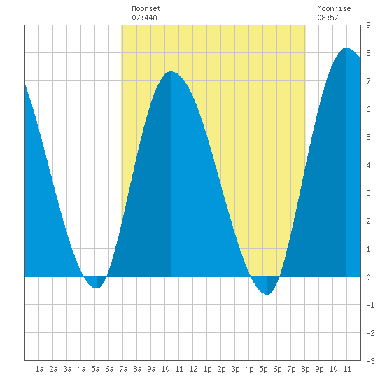 Ceylon tide chart for Tuesday, August 20, 2024