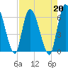 Ceylon tide chart for Tuesday, August 20, 2024