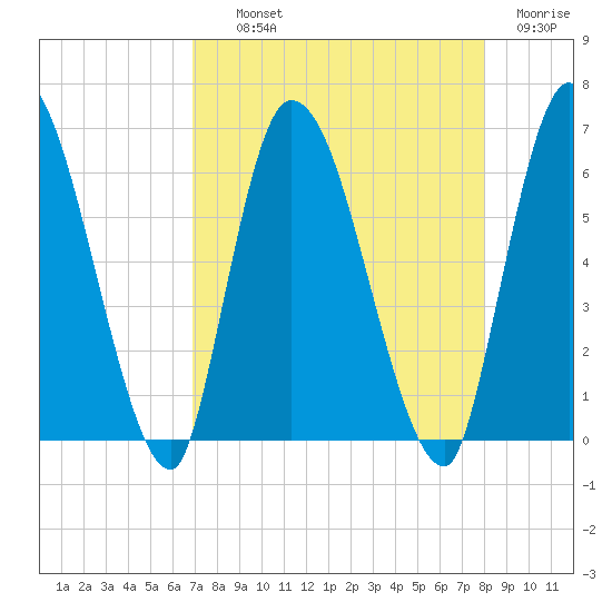 Ceylon tide chart for Wednesday, August 21, 2024