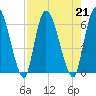 Ceylon tide chart for Wednesday, August 21, 2024