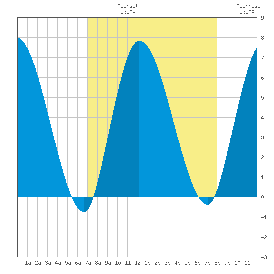 Ceylon tide chart for Thursday, August 22, 2024