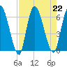 Ceylon tide chart for Thursday, August 22, 2024