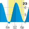 Ceylon tide chart for Friday, August 23, 2024