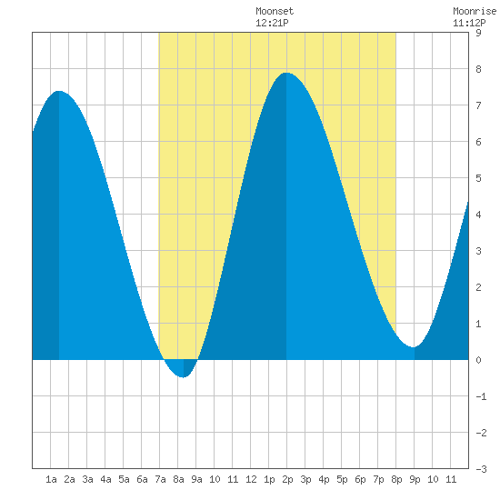 Ceylon tide chart for Saturday, August 24, 2024