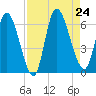 Ceylon tide chart for Saturday, August 24, 2024