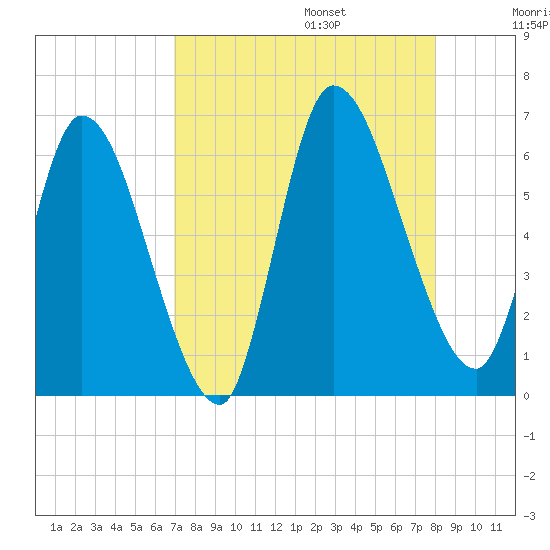 Ceylon tide chart for Sunday, August 25, 2024