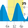 Ceylon tide chart for Sunday, August 25, 2024