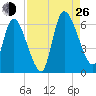 Ceylon tide chart for Monday, August 26, 2024