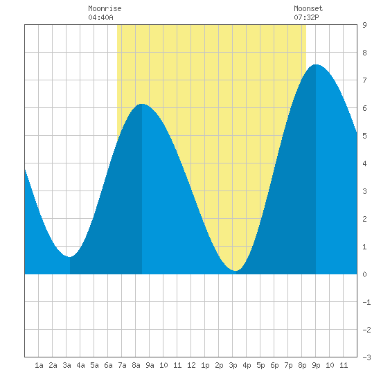 Ceylon tide chart for Friday, August 2, 2024