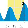 Ceylon tide chart for Friday, August 2, 2024