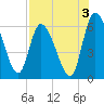 Ceylon tide chart for Saturday, August 3, 2024