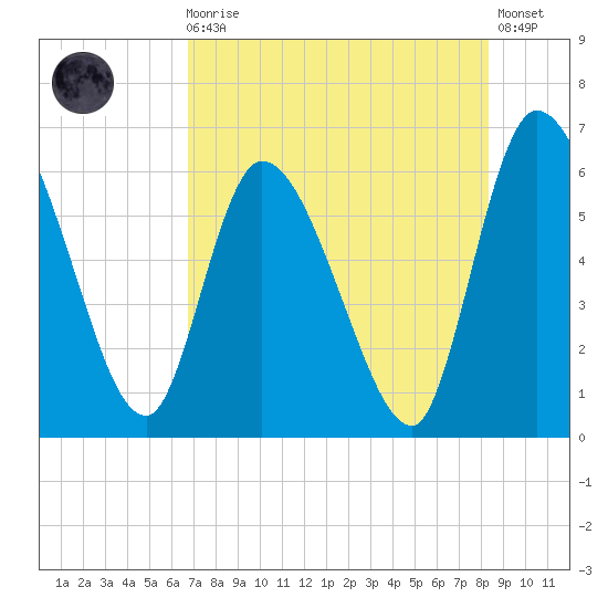 Ceylon tide chart for Sunday, August 4, 2024
