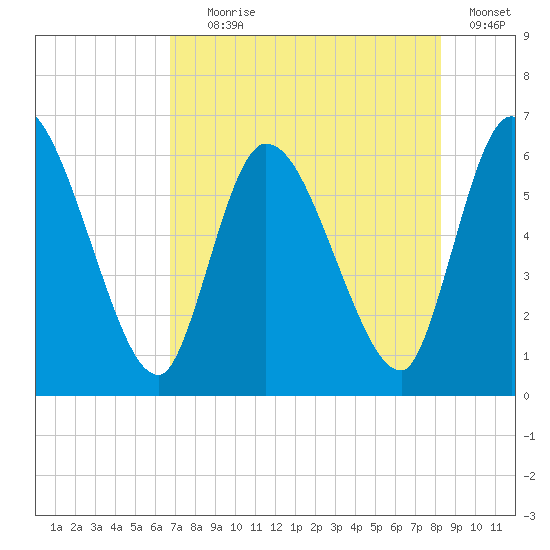 Ceylon tide chart for Tuesday, August 6, 2024