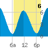 Ceylon tide chart for Tuesday, August 6, 2024