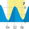 Ceylon tide chart for Wednesday, August 7, 2024