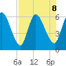 Ceylon tide chart for Thursday, August 8, 2024