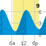 Ceylon tide chart for Friday, August 9, 2024