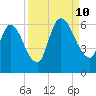 Ceylon tide chart for Tuesday, September 10, 2024