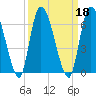 Ceylon tide chart for Wednesday, September 18, 2024