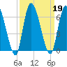 Ceylon tide chart for Thursday, September 19, 2024