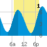 Ceylon tide chart for Sunday, September 1, 2024