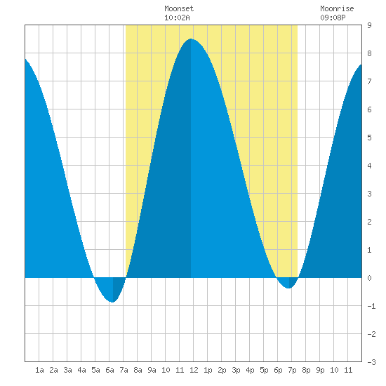 Ceylon tide chart for Friday, September 20, 2024