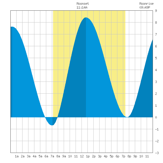 Ceylon tide chart for Saturday, September 21, 2024