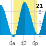 Ceylon tide chart for Saturday, September 21, 2024