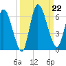 Ceylon tide chart for Sunday, September 22, 2024