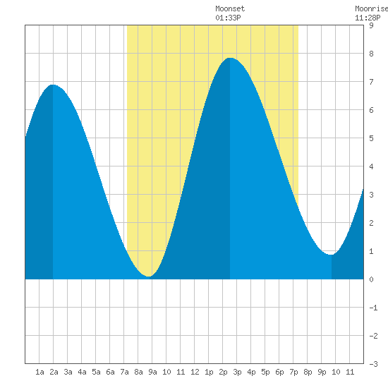 Ceylon tide chart for Monday, September 23, 2024
