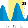 Ceylon tide chart for Monday, September 23, 2024