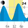 Ceylon tide chart for Tuesday, September 24, 2024
