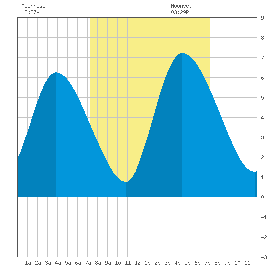 Ceylon tide chart for Wednesday, September 25, 2024