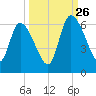 Ceylon tide chart for Thursday, September 26, 2024