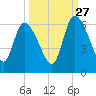 Ceylon tide chart for Friday, September 27, 2024