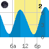 Ceylon tide chart for Monday, September 2, 2024